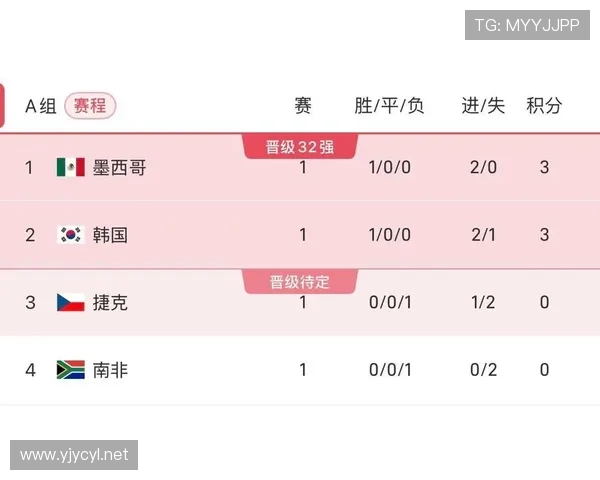 2026世界杯A组最终积分榜：墨西哥第一，捷克垫底